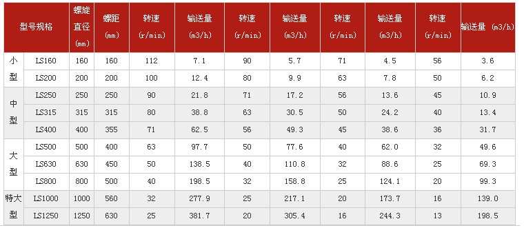 螺旋輸送機技術(shù)參數