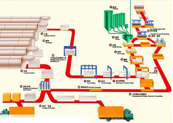 加氣混凝土生產(chǎn)線(xiàn)流程