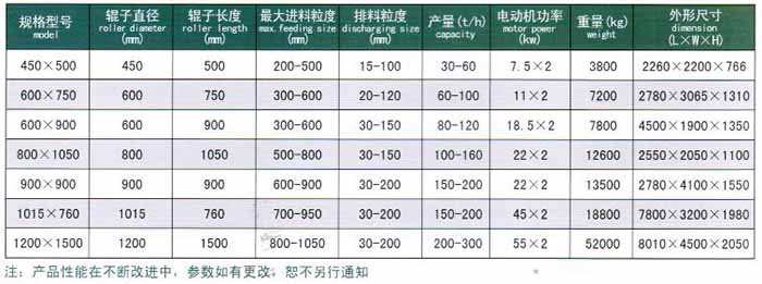 雙齒輥破碎機技術(shù)參數