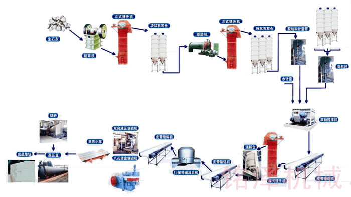 粉煤灰蒸養磚生產(chǎn)線(xiàn)工藝